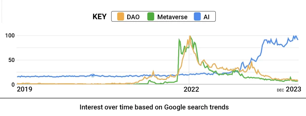 Trending cyber technology keywords over time based on Google search interest